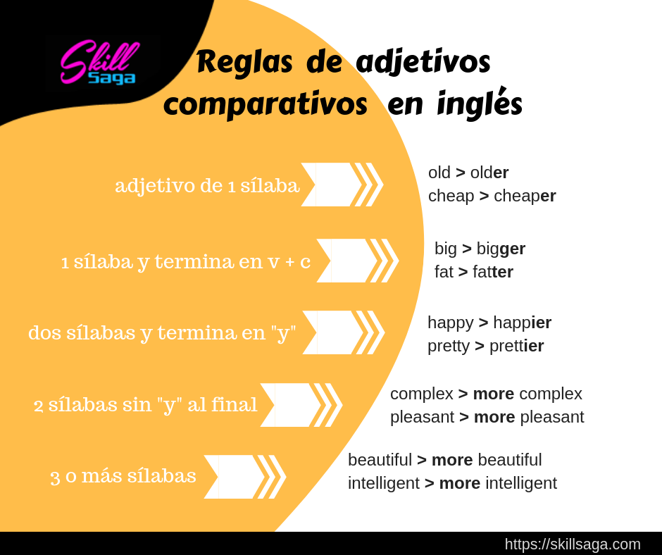 reglas de adjetivos comparativos en inglés SkillSaga
