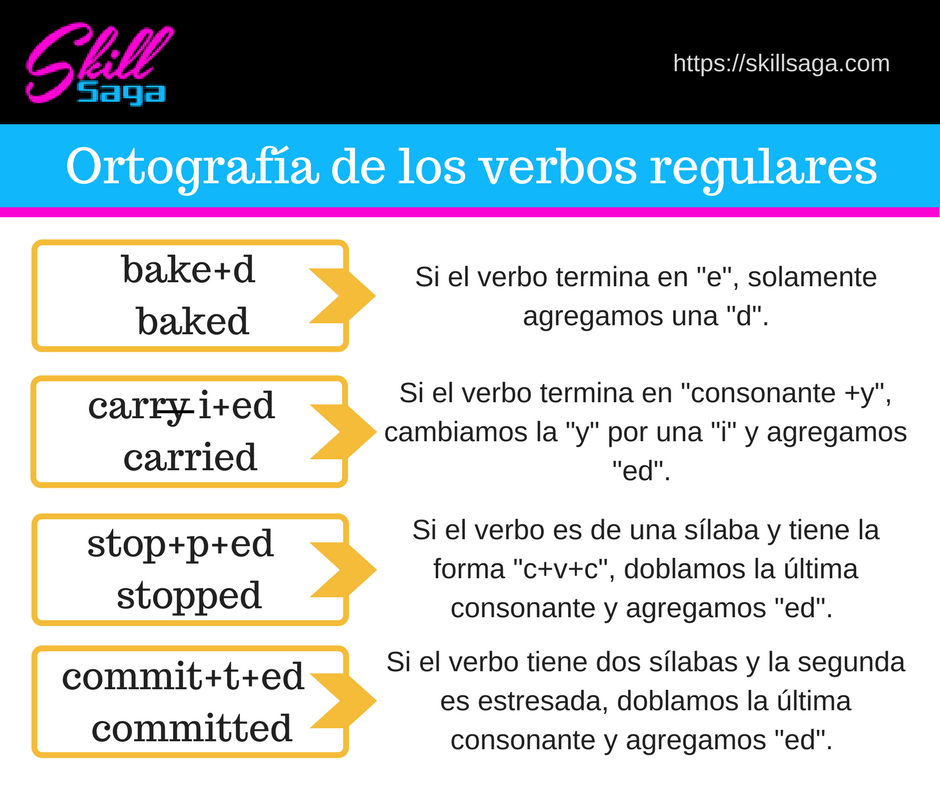 Verbos en inglés: regulares e irregulares con significado